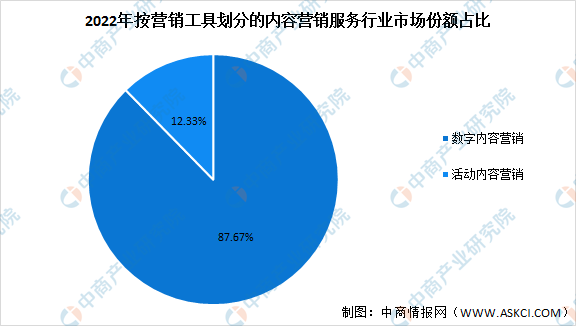 2022年中国内容营销服kaiyun官方网站·登录入口务市场现状及发展趋势预测分析(图2)