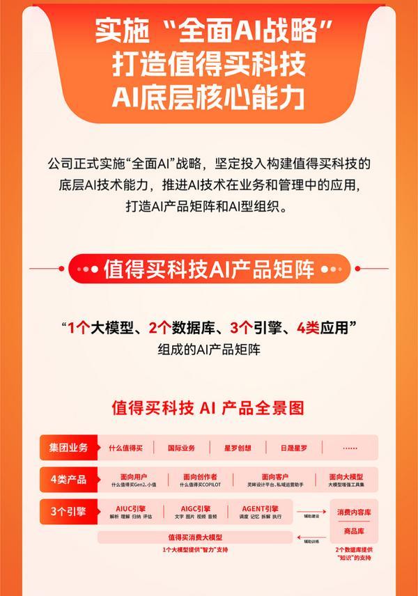 值得买科技发布2024年报：业务基本盘持续稳健全面AI布局蓄力待发(图4)