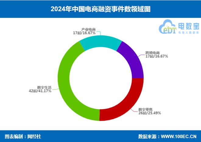 网经社：《2024年度中国电子商务投融资数据》发布(图3)