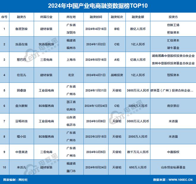 网经社：《2024年度中国电子商务投融资数据》发布(图11)