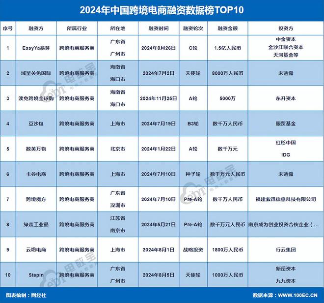 网经社：《2024年度中国电子商务投融资数据》发布(图10)
