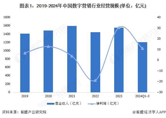 【前瞻分析】2025-2030年中国数字营销行业经营情况及企业动向(图3)