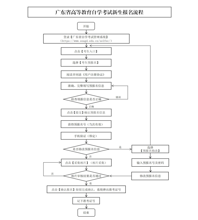 2026年4月华南理工大学自考电子商务报名流程【图】(图2) 2026年4月华南理工大学自考电子商务报名流程【图】(图2)